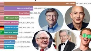 World's Richest People (1990-2020)